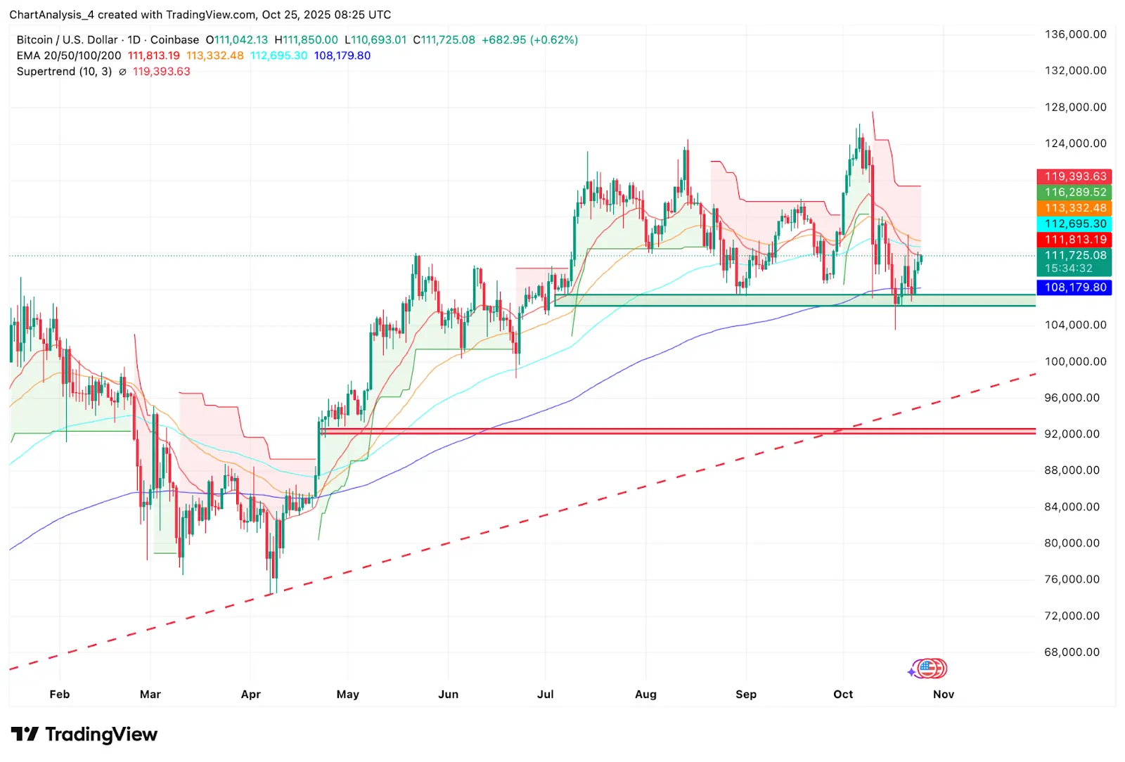 Bitcoin Price Prediction: JPMorgans Crypto Shift And Polymarket Bets Fuel Talk Of $116K Target
