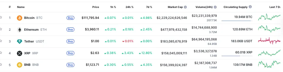 XRP flips BNB to rank as 3rd largest cryptocurrency