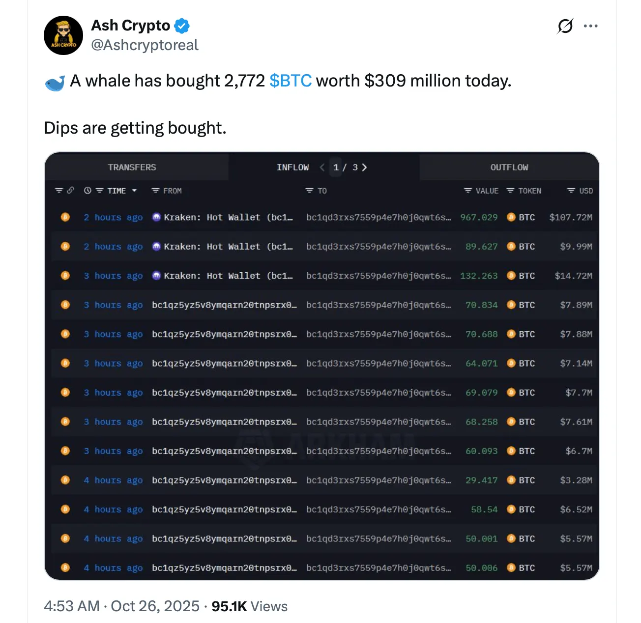 Bitcoin Whale's $300M Transfer Sparks Speculation After Kraken Hot Wallet Transaction Goes Viral