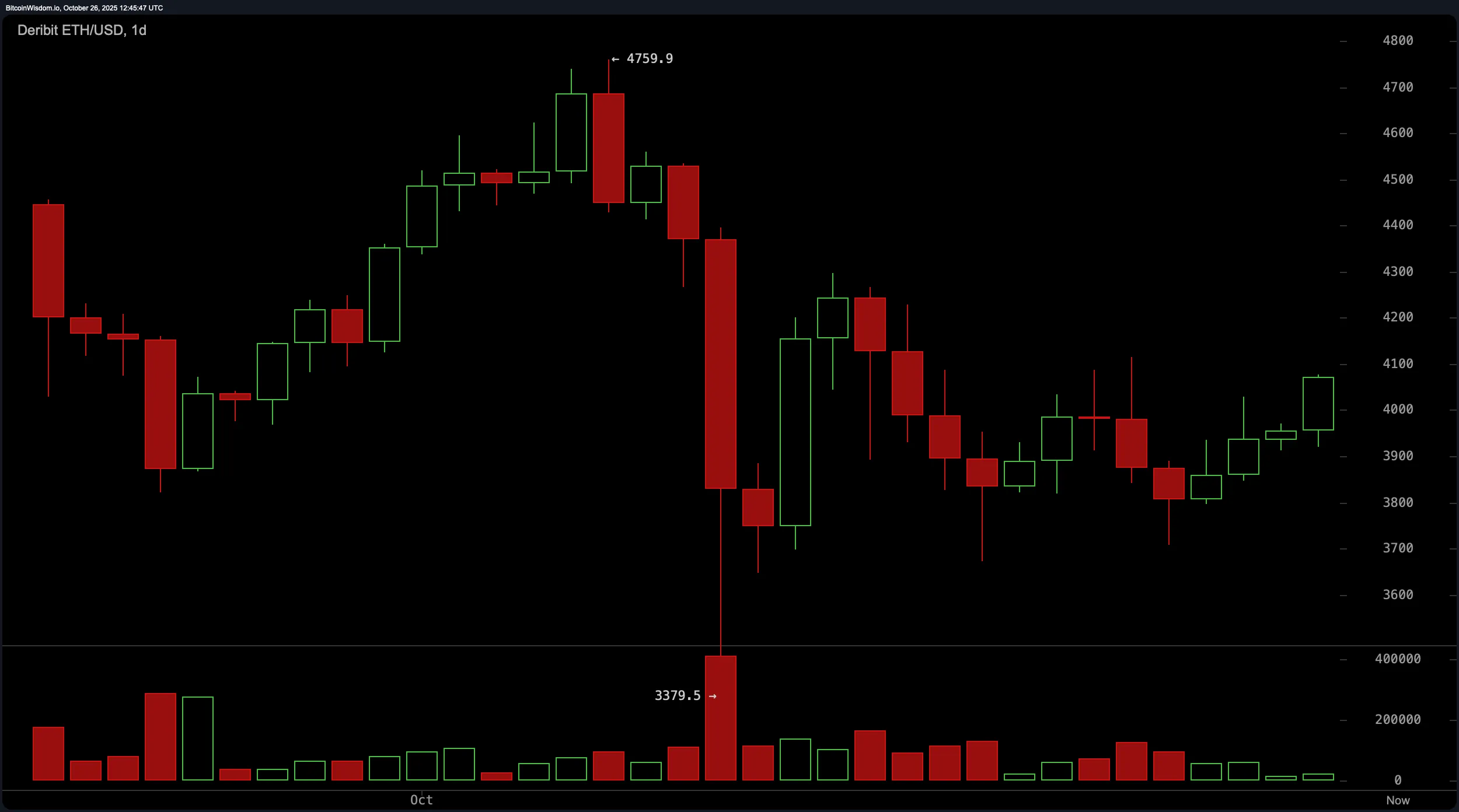 Ethereum Eyes $4,100 Breakout Amid Mixed Technical Signals