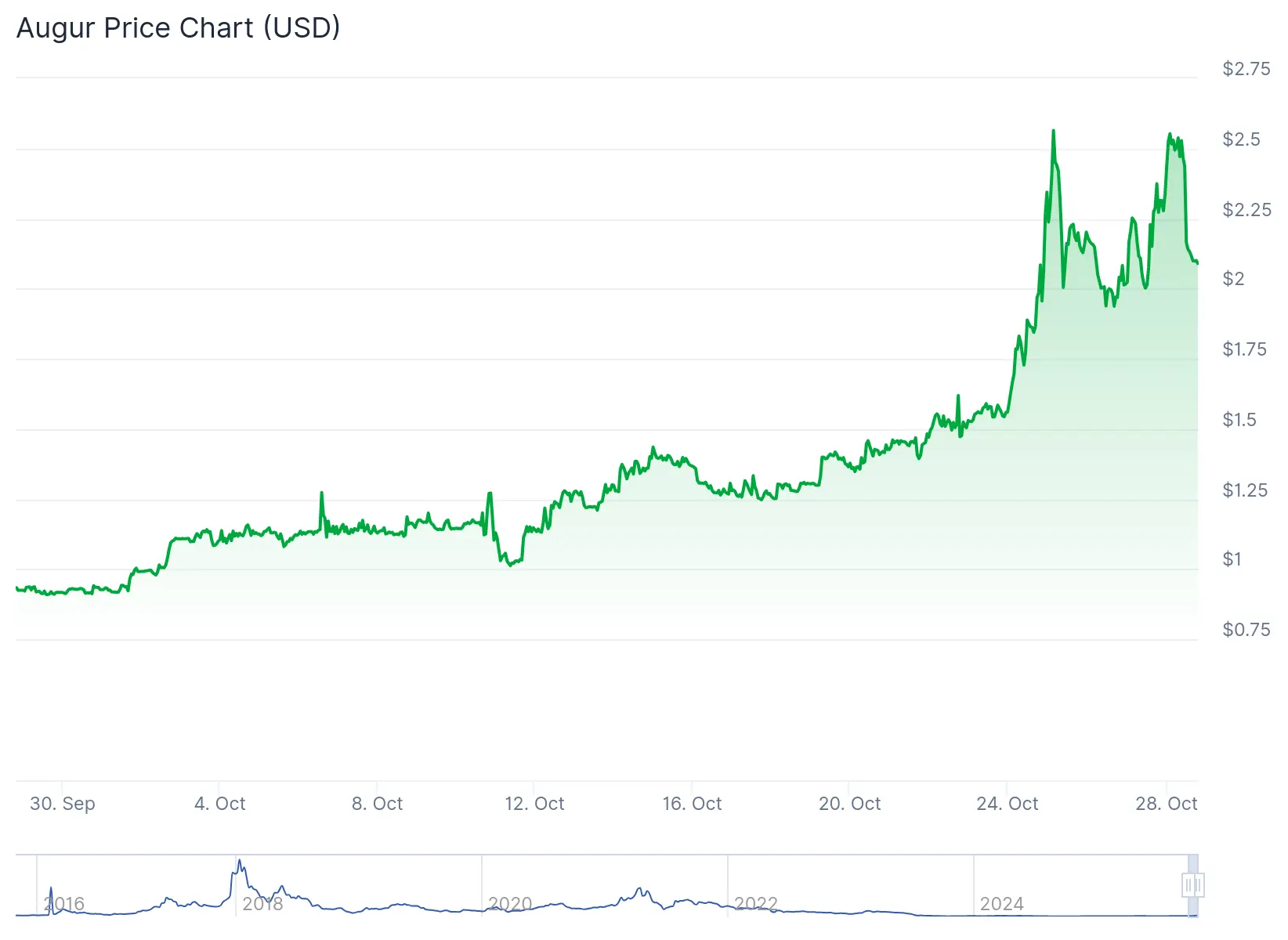 REP Jumps 50% in a Week as Dev Gets Community Support for Augur Fork