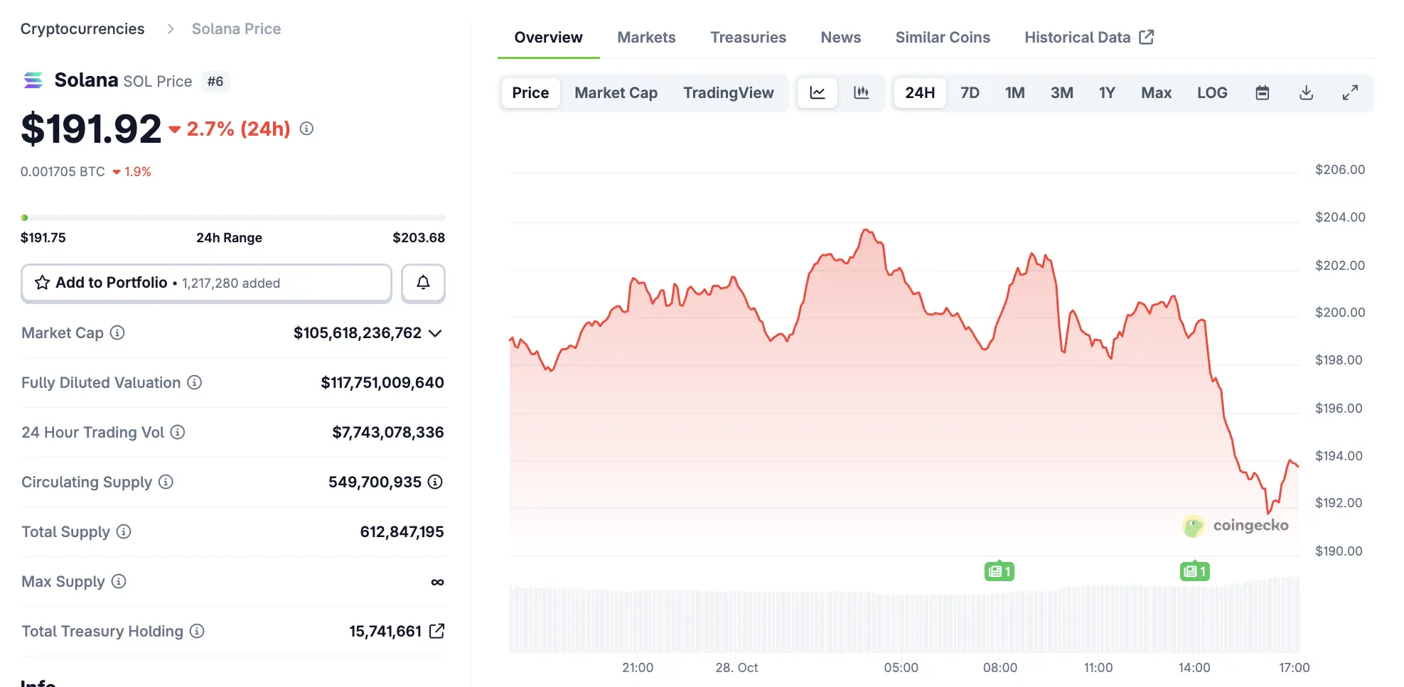 Bitwises Solana ETF Saw $56 Million in First-Day Trading, Best in 2025