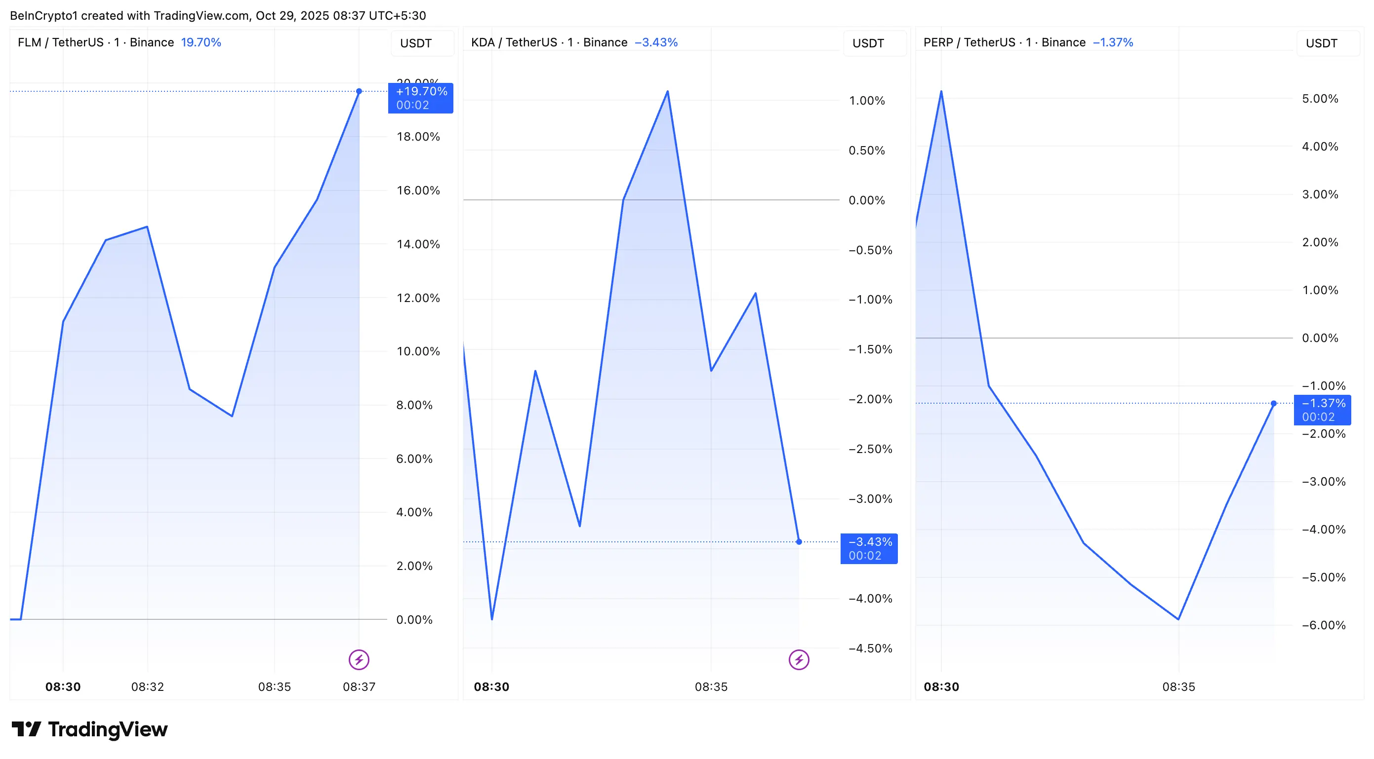 Binance Delisting Sparks Market Volatility for 3 Altcoins