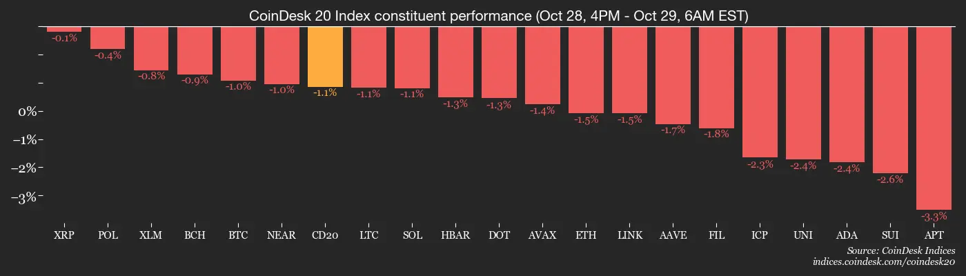 Stablecoin Inflows Rise Before Fed Rate Decision: Crypto Daybook Americas