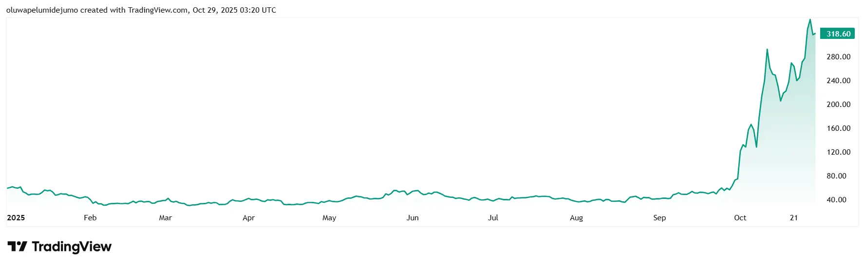 Zcash skyrockets 380% as privacy becomes crypto's hot topic