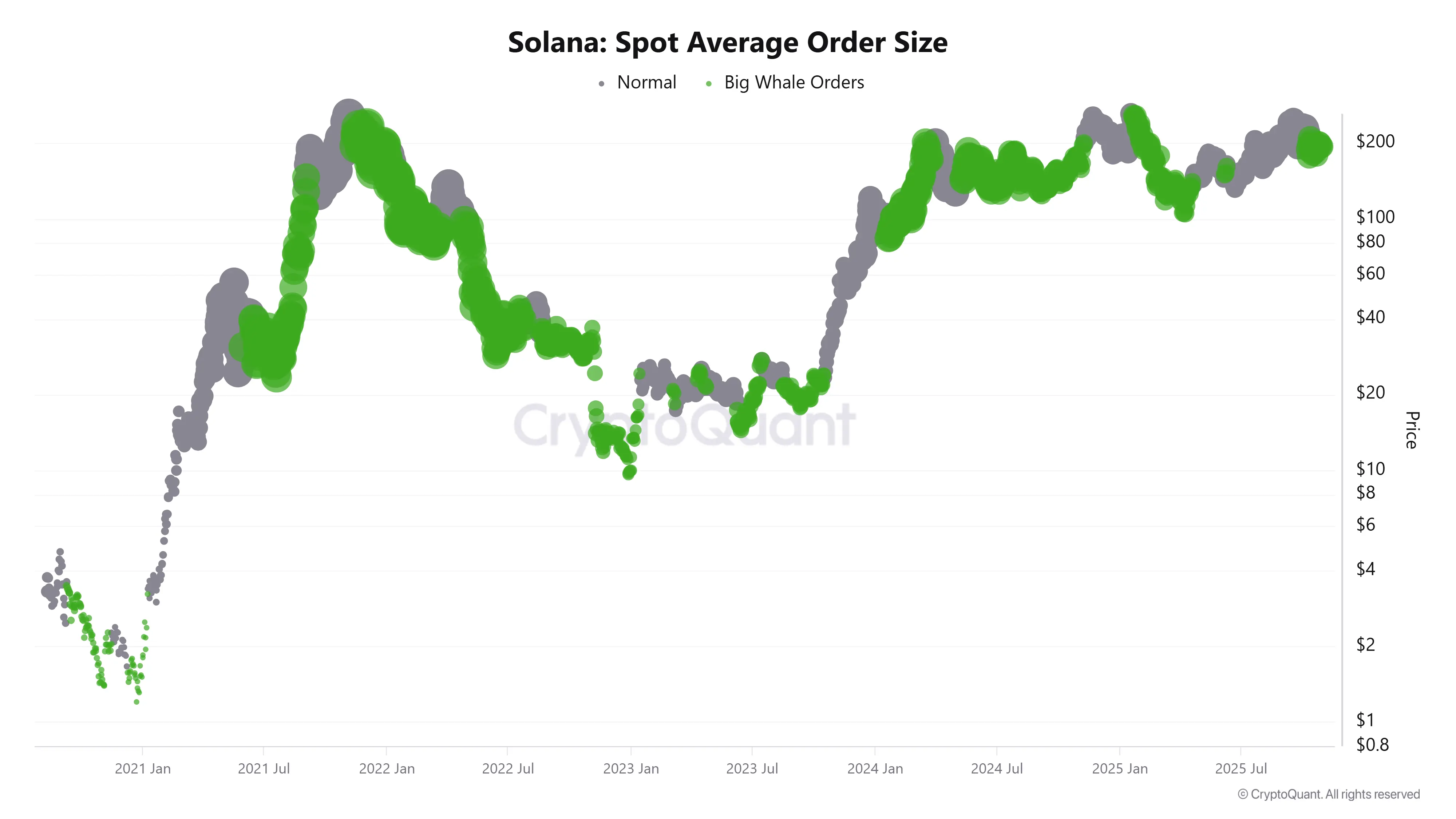Solana supply shifts from early holders to ETFs