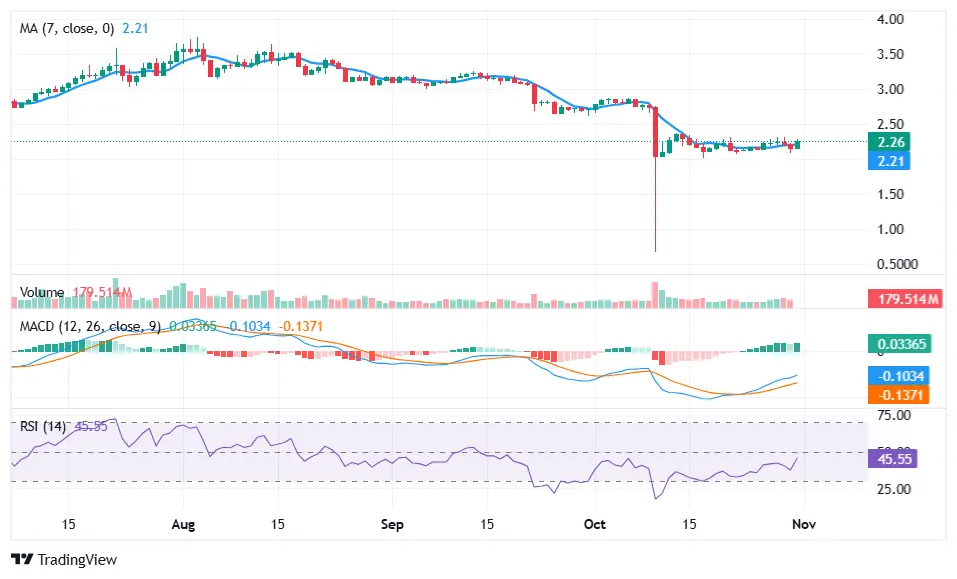 Toncoin price rallies as Chainlink extends CCIP and data streams to TON