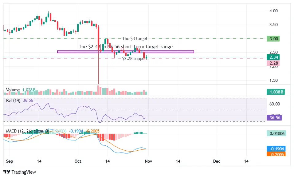 Sui price rises: bulls eye $3 rebound after token unlock jitters