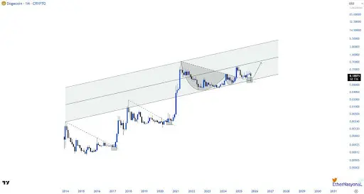 Dogecoin Price Breakdown Is Nothing To Worry About？ This Long Term Structure Points Above $1