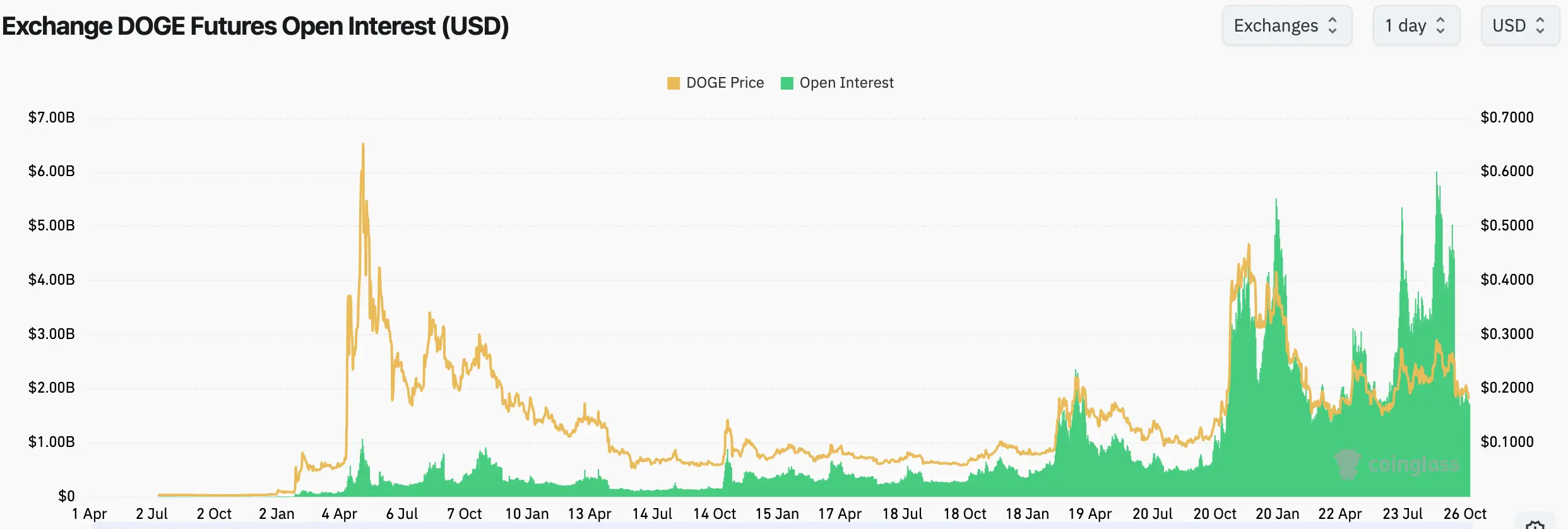 Will Dogecoin (DOGE) Price Rebound in November？
