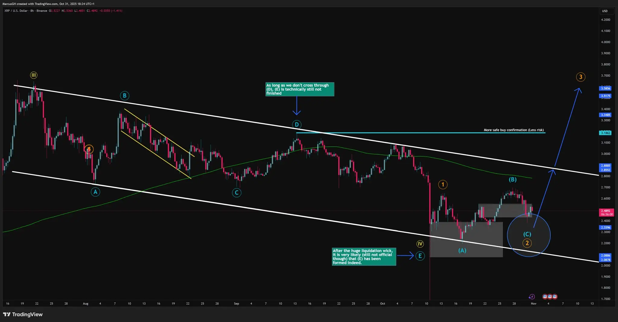 Analyst Identifies the Area XRP Must Pull Back to Before Full Recovery Above $3