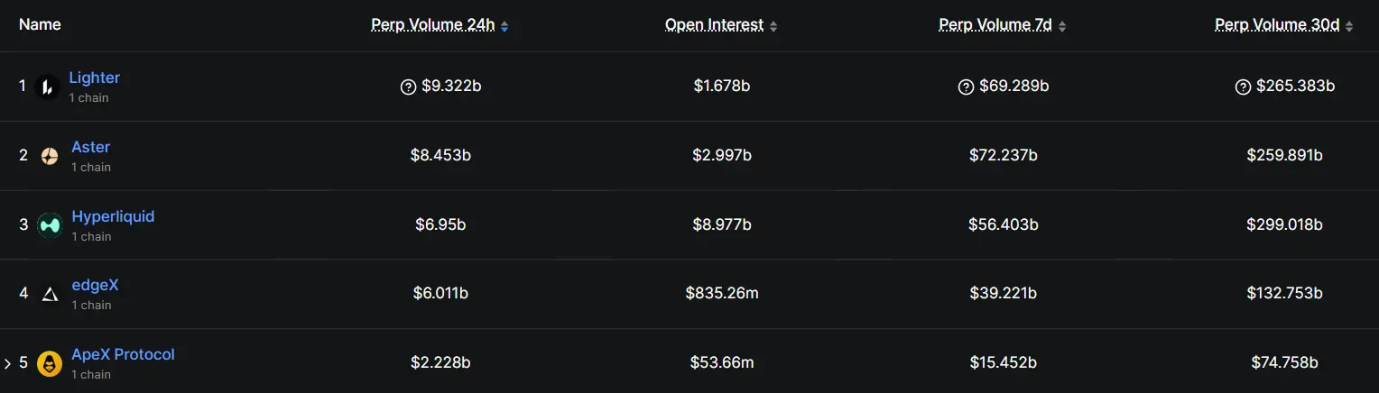 DEX Volumes Surge Past $1 trillion Amid Investor Shift From CEXs