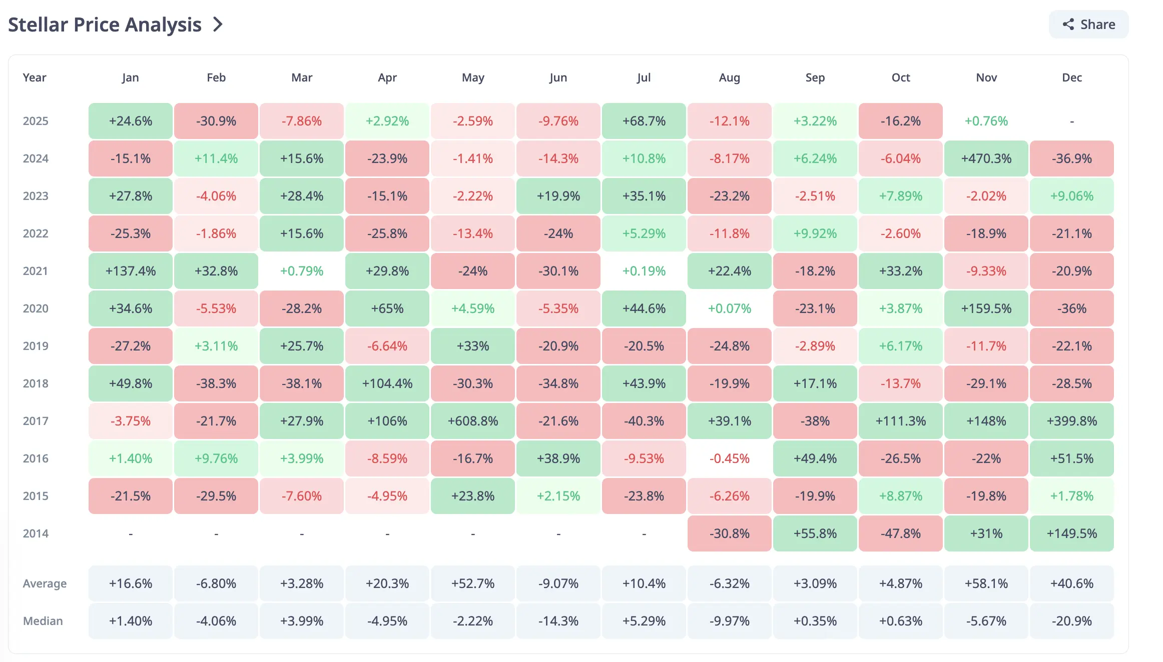 What To Expect From Stellar (XLM) Price In November 2025
