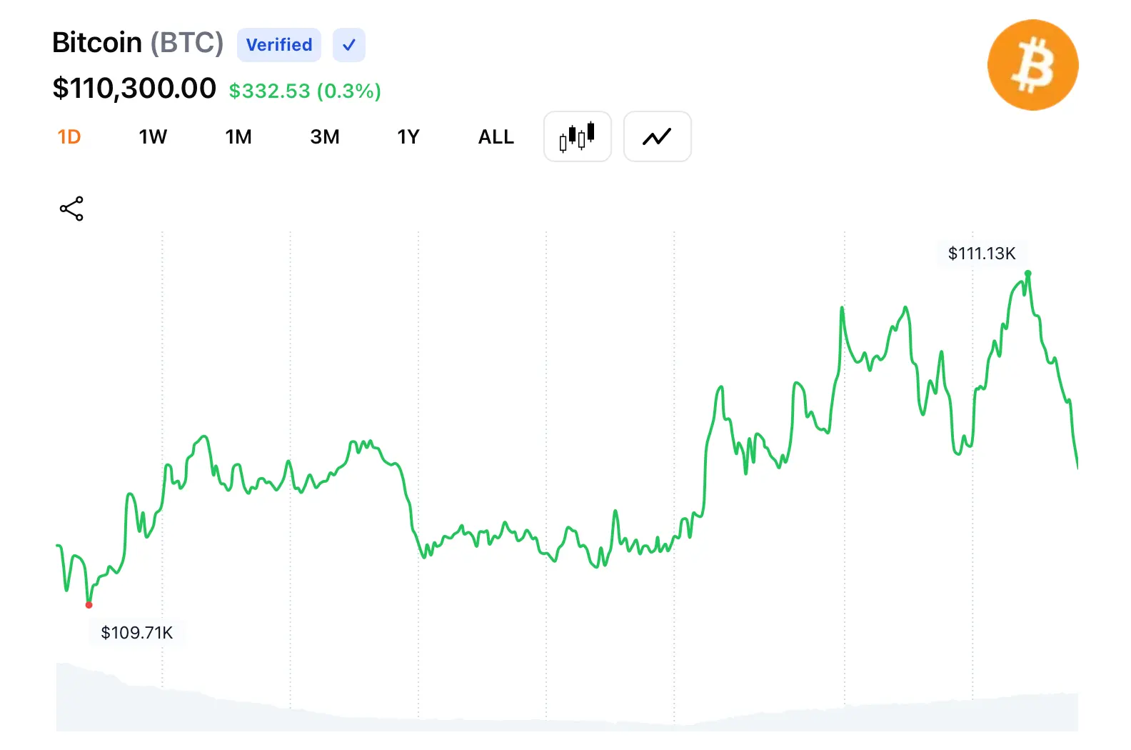 Prediction Markets Favor Bitcoin Stability as Traders Bet on Six-Figure Support