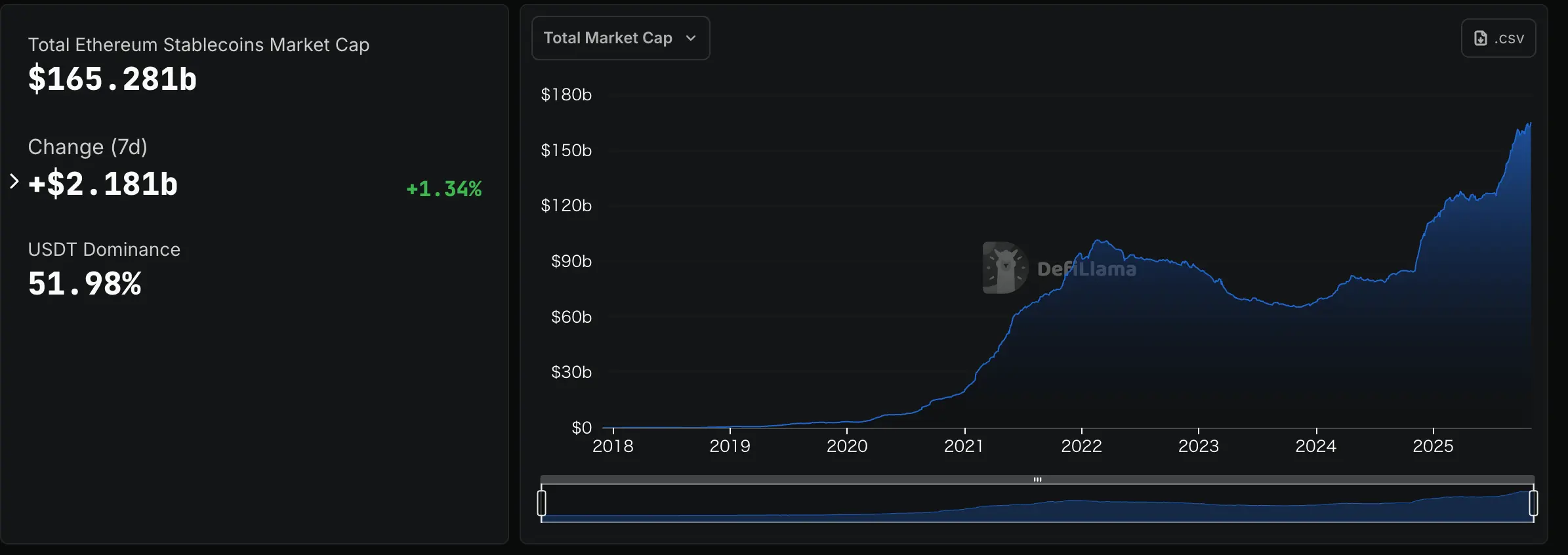 Ethereum Now Holds $165B in ‘Digital Dollars’ — Bigger Than Singapore & Indias FX Reserves