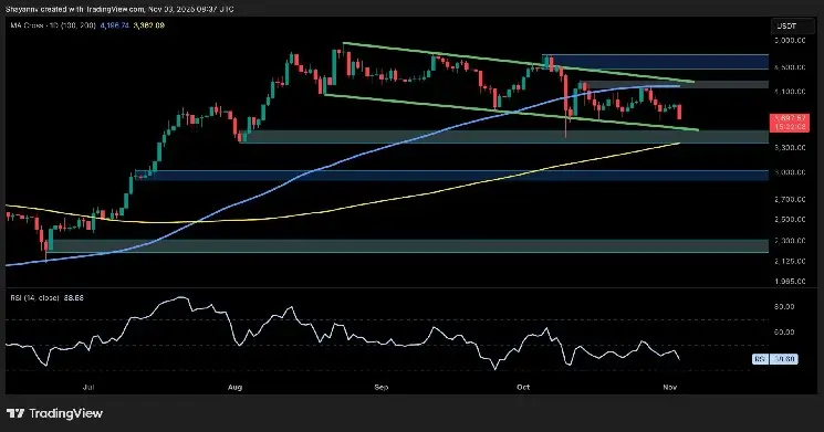 Ethereum Price Analysis: Lose This Level and $3K ETH Comes Into View