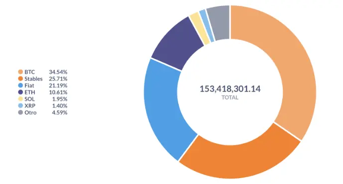 Argentines Hold More Bitcoin Than Stablecoins, Pesos Per Lemon