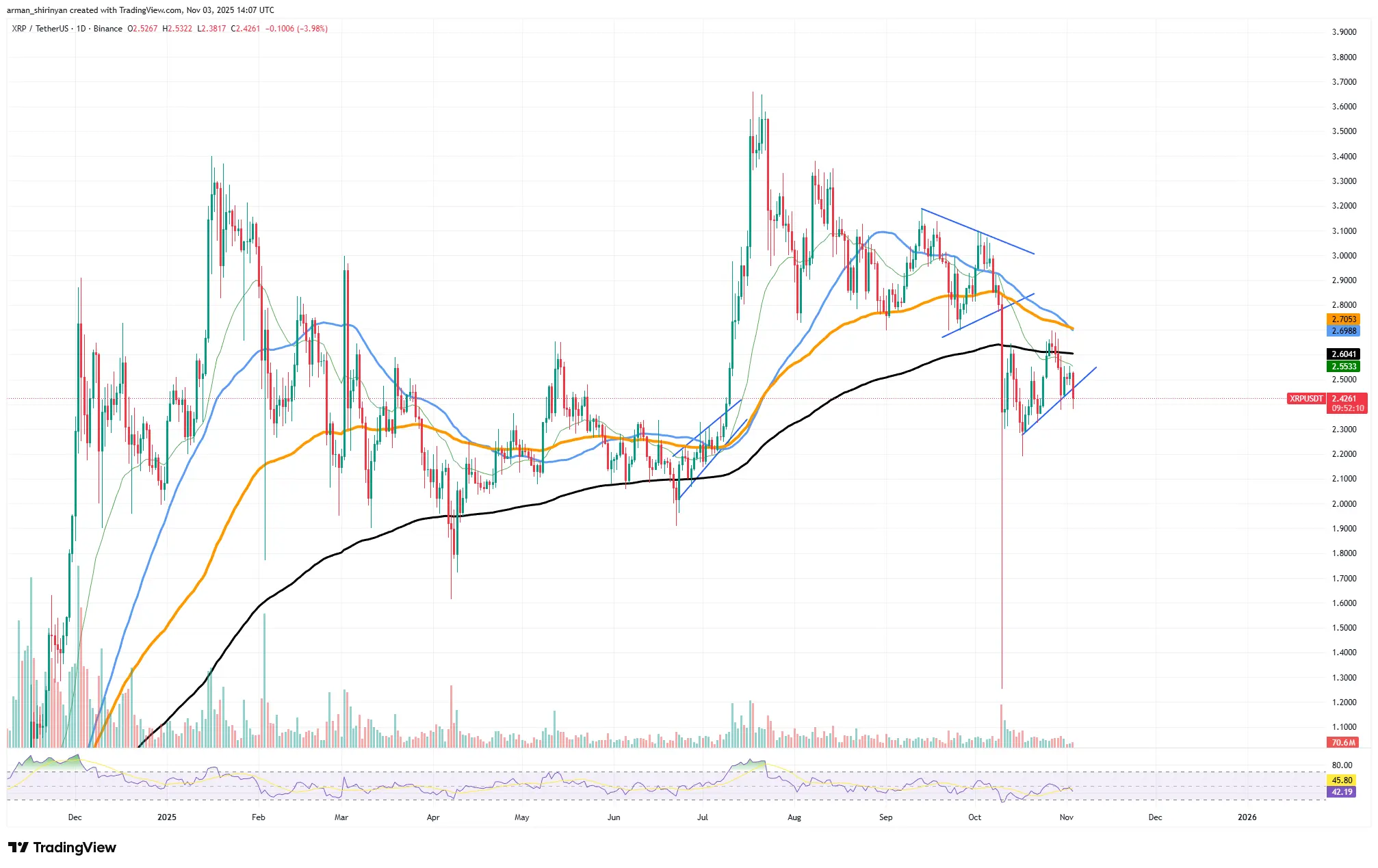 Crypto Market Prediction: 90% XRP Nosedive On-Chain, Dogecoin Lost Most Critical Pattern of 2025, Can Shiba Inu (SHIB) Recover by 2026？