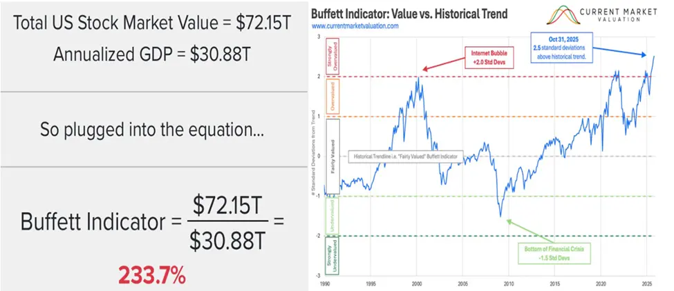 Michael Burry, Warren Buffett Flash Red Warnings for November as Markets Overheat