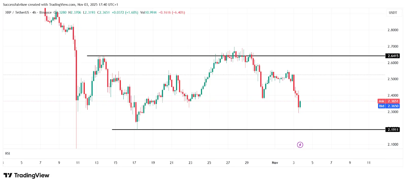 XRP Price Prediction: Open Interest Drops As Derivatives Traders Exit