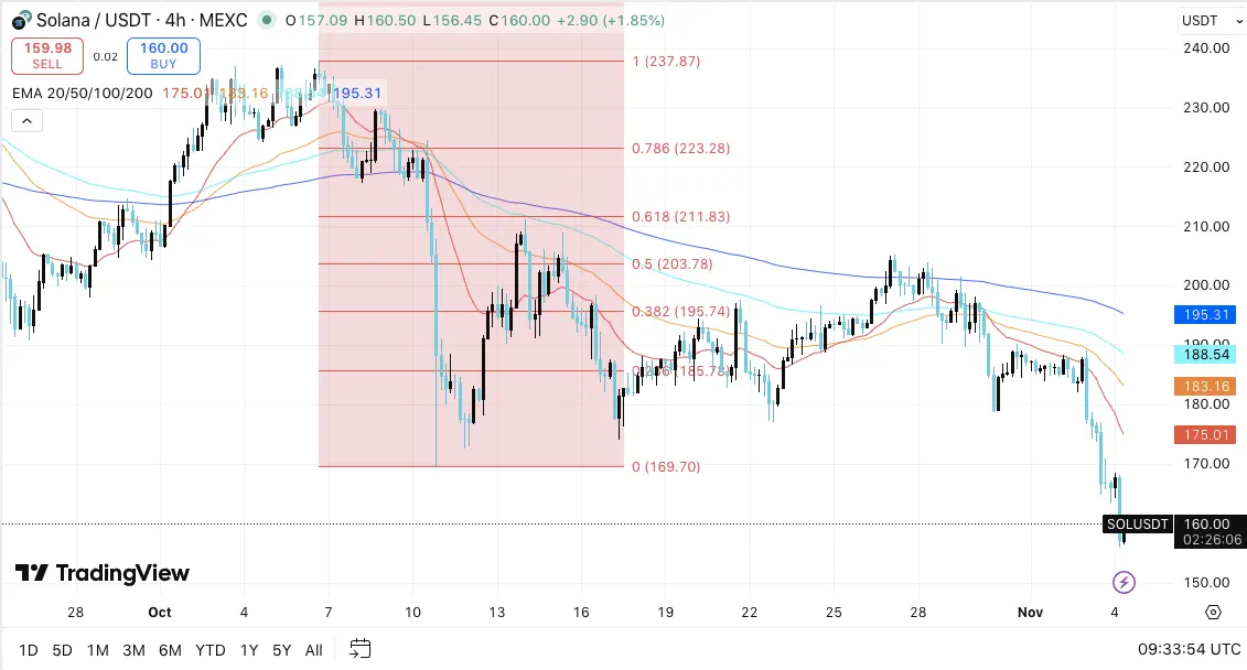 Solana Price Prediction: SOL Market Weakens Despite Rising Open Interest Ahead of November