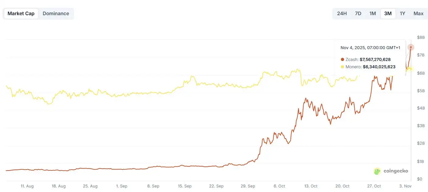 How Zcash reclaimed the privacy crown from Monero