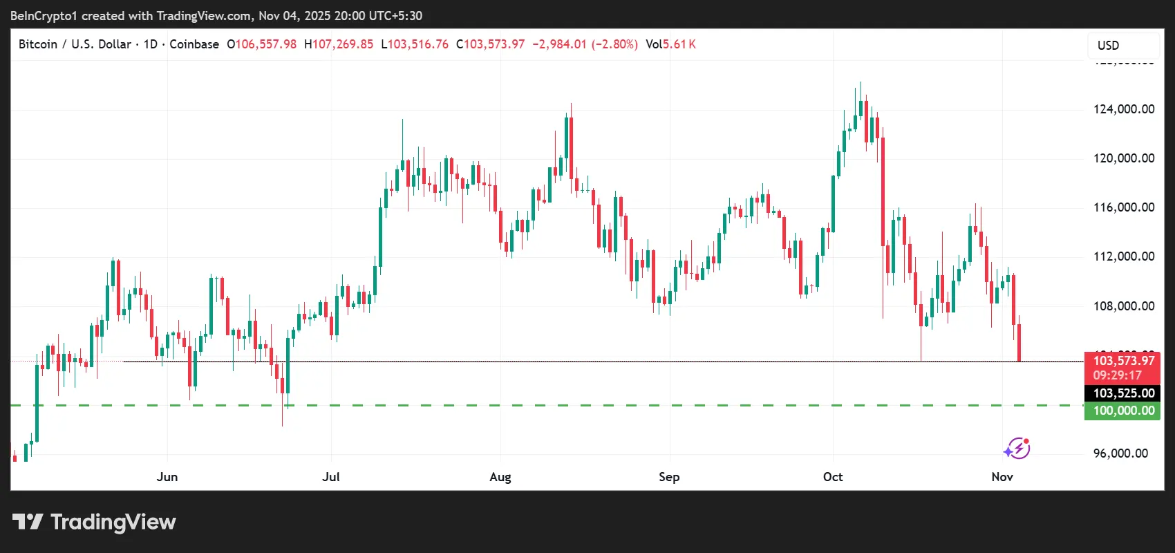 BlackRocks $213 Million Bitcoin Move Exacerbates Fears of Sub-$100,000 Drop