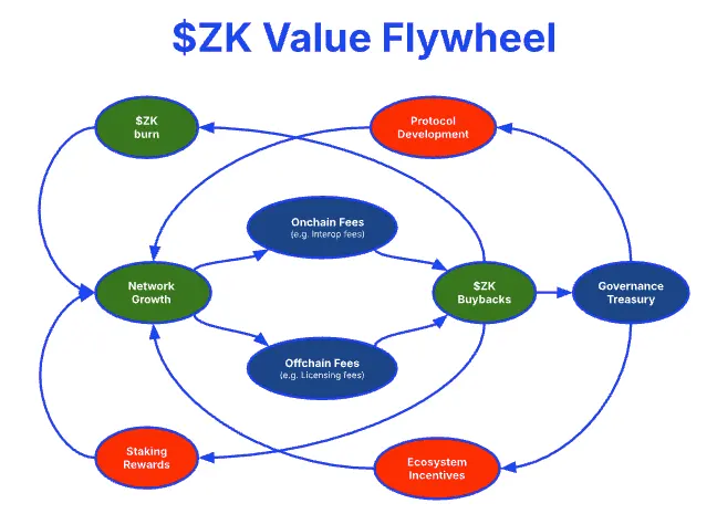 ZKsync Proposes Utility and Revenue Focused Tokenomics Shift