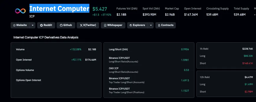 Why Is Internet Computer (ICP) Price Rallying 45% Today？