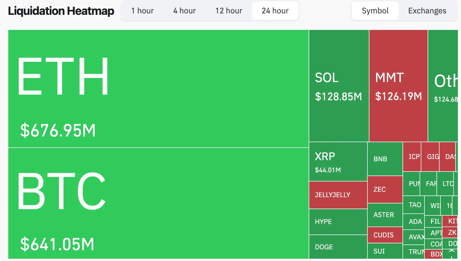Bitcoin Bounces Near $100K, ETH, SOL, XRP Drop 6-10% as Bulls See $1.6B Liquidations