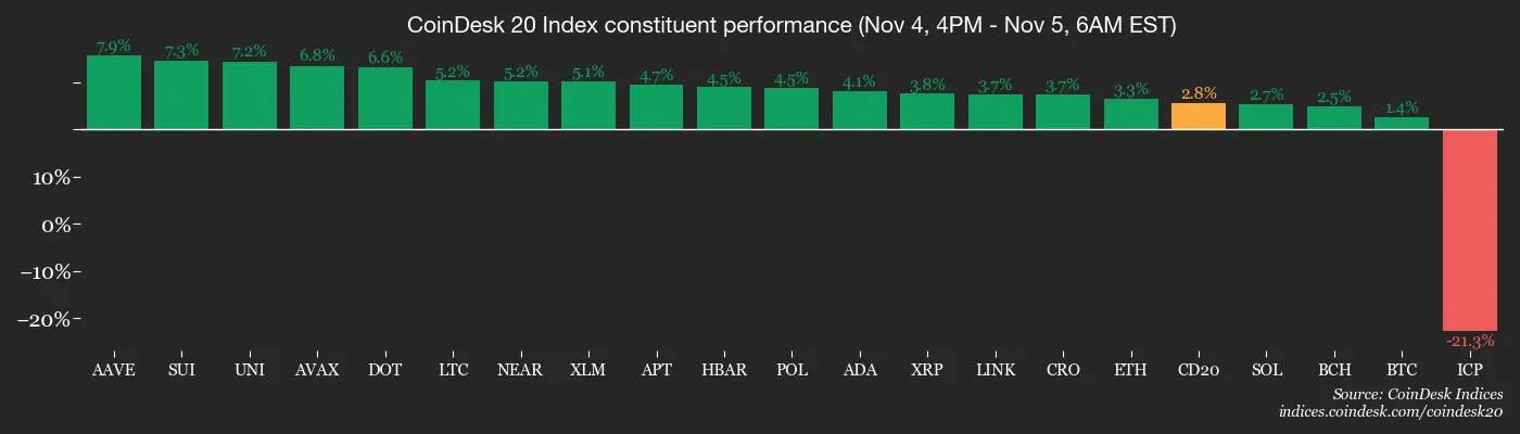 Bitcoin, Ether Under Pressure as Altcoins Reel, Futures Flash Caution: Crypto Daybook Americas