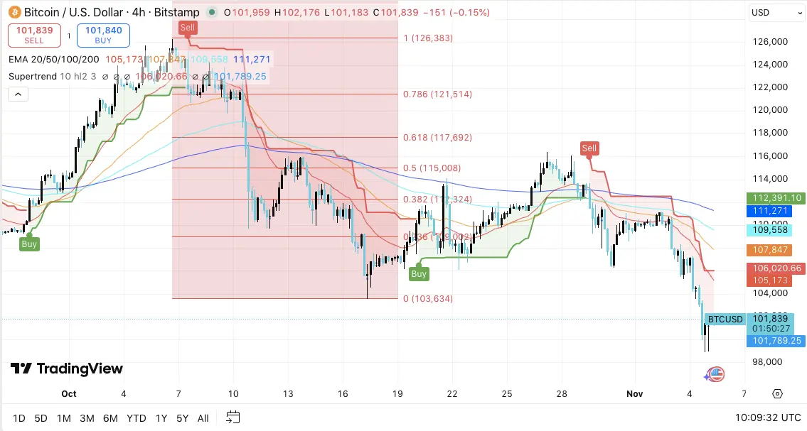 Bitcoin Price Prediction: BTC Open Interest Holds Firm Despite Deepening Downtrend