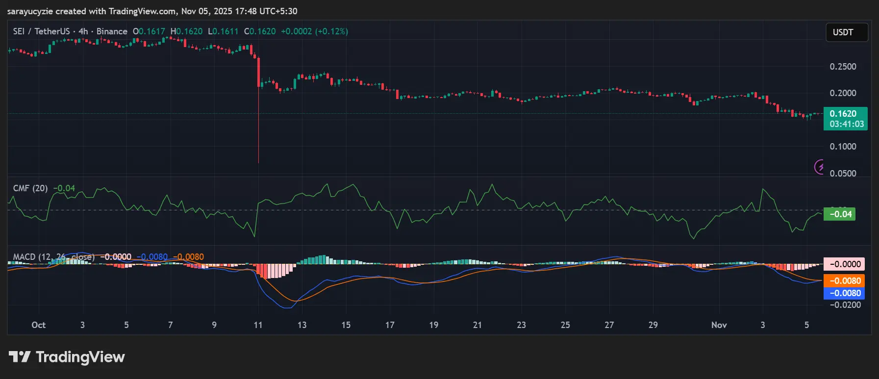 Bulls vs. Bears: Is SEI on Track to $0.20, or Will the Bears Hold the Fort？