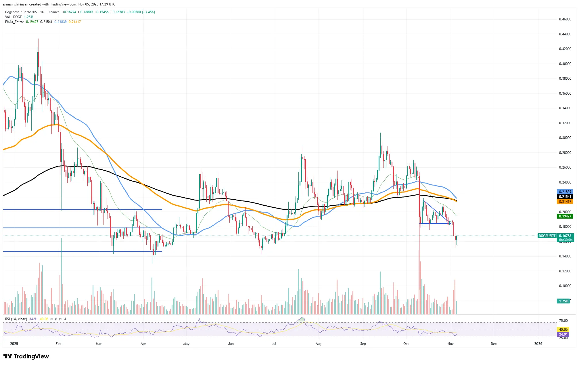 Crypto Market Prediction: Dogecoin (DOGE) Death Cross Confirmed, Bitcoin (BTC) Fights $500 Million Sell Wall, Ethereum (ETH) Price Recovery Here？