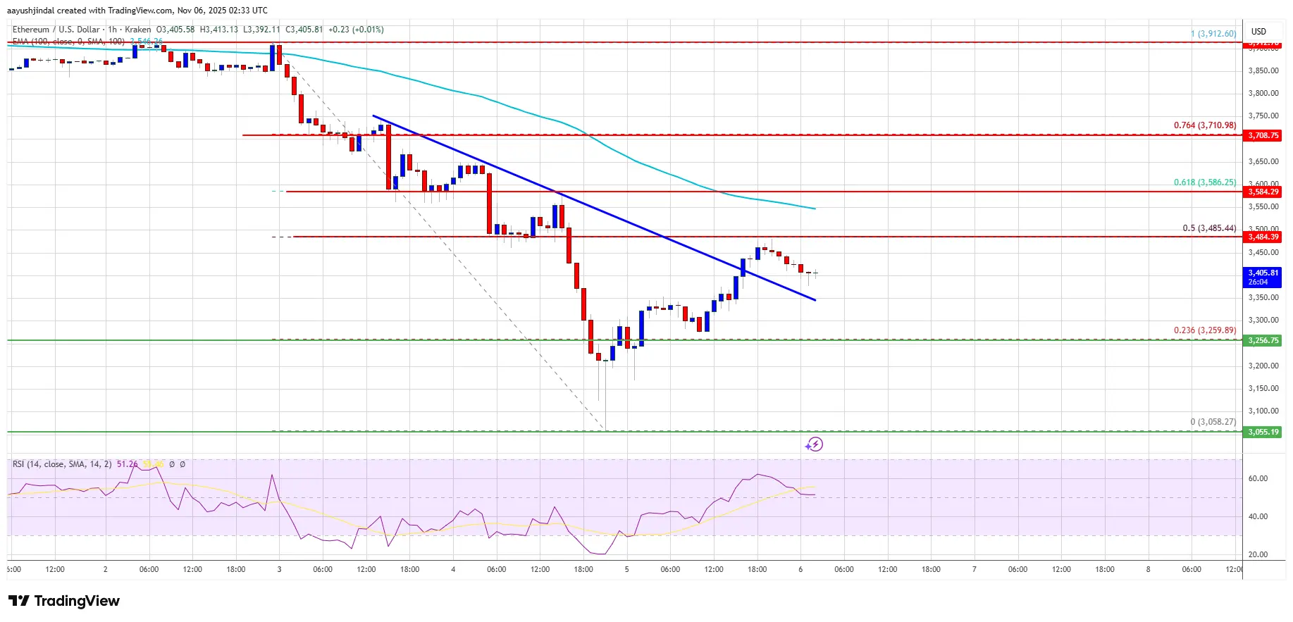 Ethereum Bounce Reaches Resistance Cluster, Bulls Need Strong Break