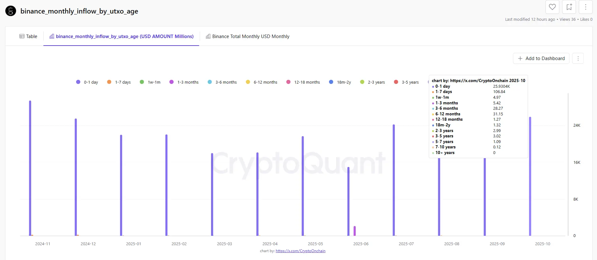 Binance sees strong rebound in BTC spot activity in November