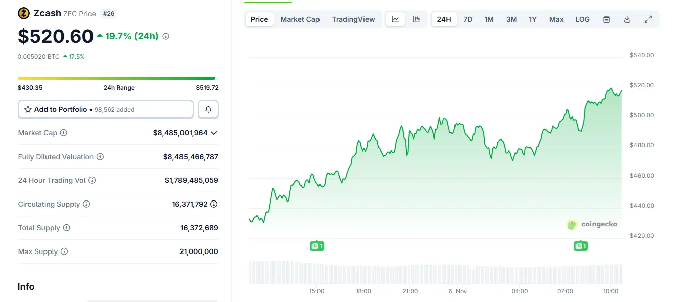 ZEC jumps past $500 as open interest hits record high