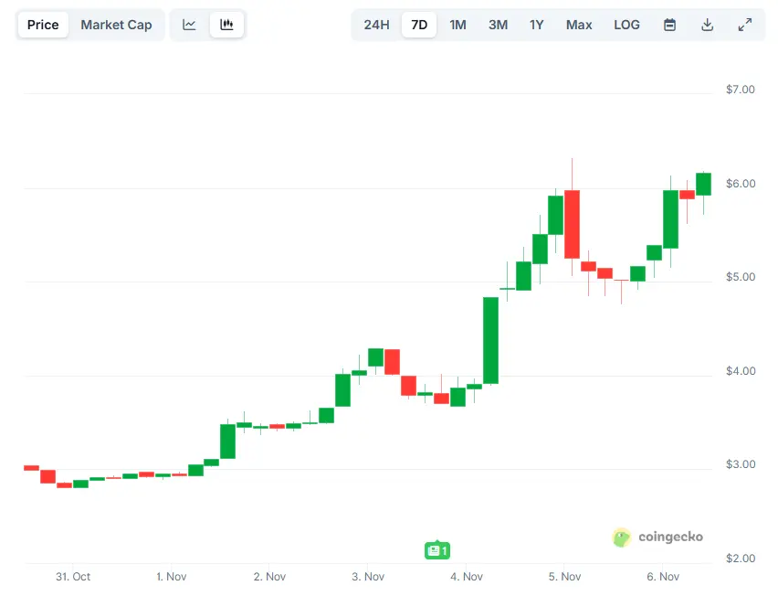 Internet Computer (ICP) Explodes by 100% in a Week: Whats Driving the Surge？