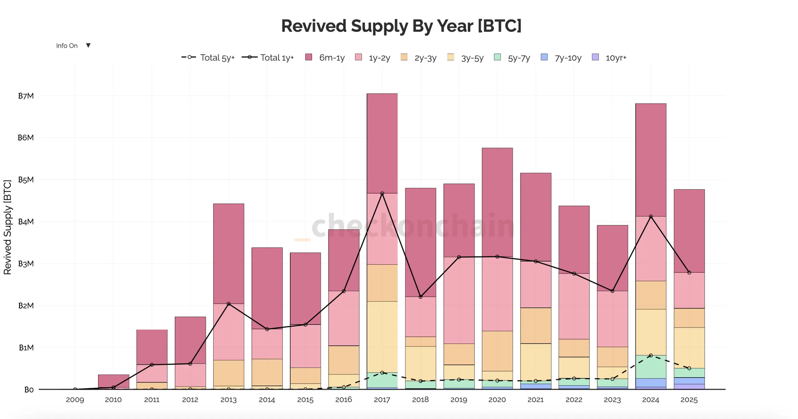 Bitcoin Holders Break Silence: 4.6 Million Dormant Coins Spring Back to Life in 2025