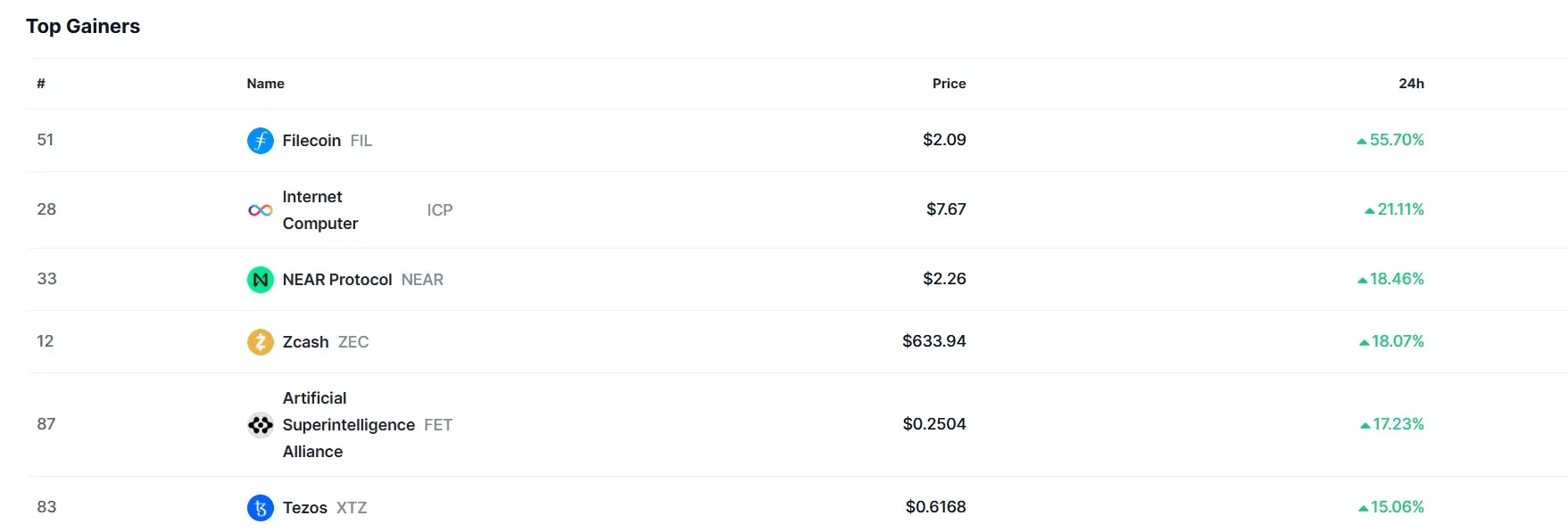 As Bitcoin Drops Below $100,000 Again, Surprise Altcoin Experiences Biggest Comeback of the Year! Here's the Star of the Day and the Reason for...