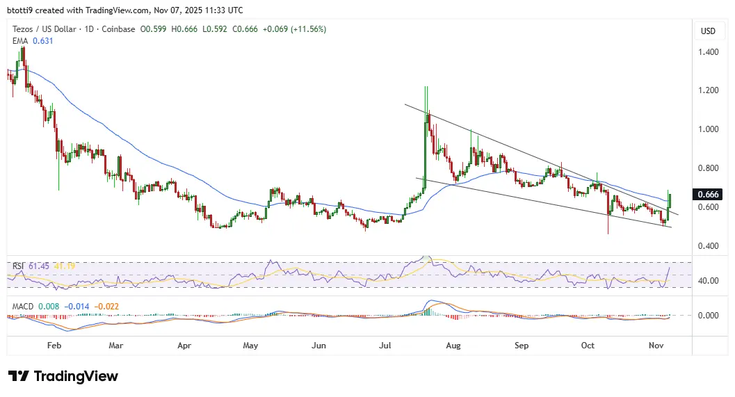 Tezos price surges 20% to one-month high on Etherlink and RWA momentum