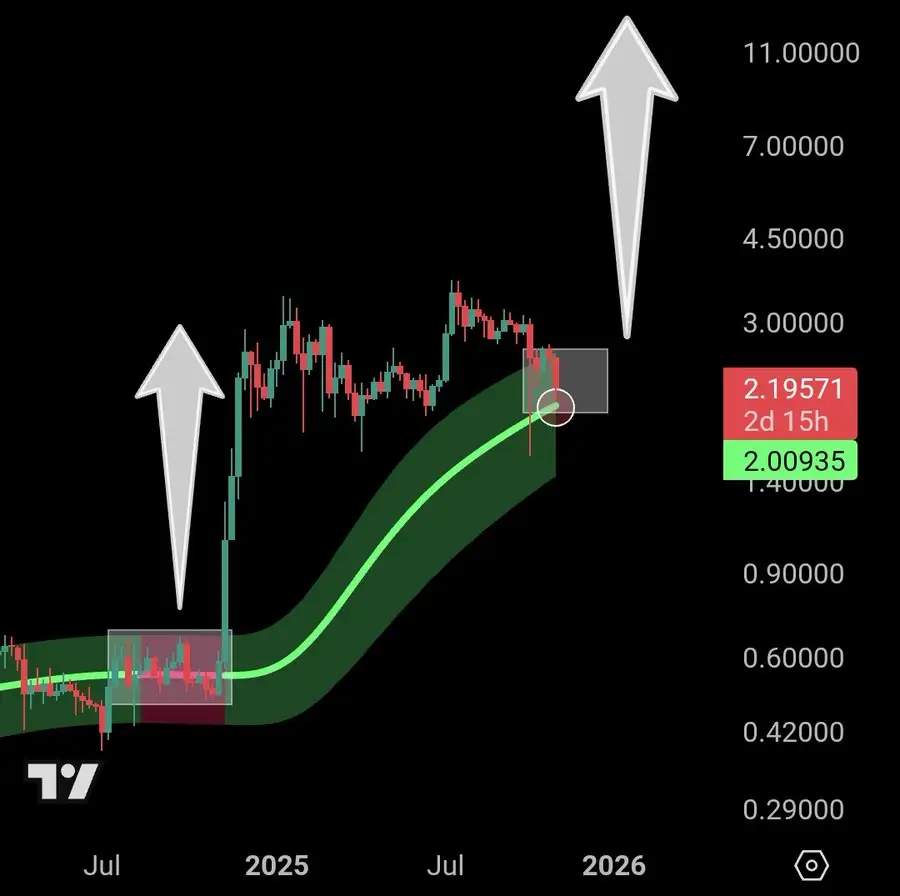Ripple (XRP) Back at Key Level: Could History Repeat to New ATHs?