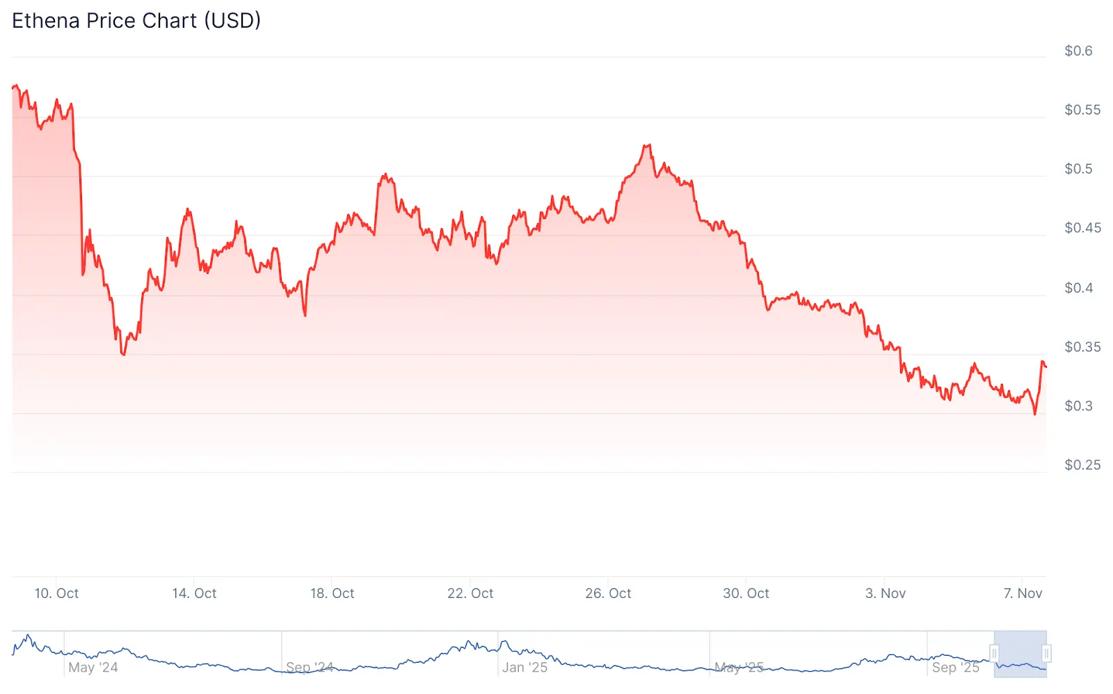 Ethena Season 4 Rewards Go Live