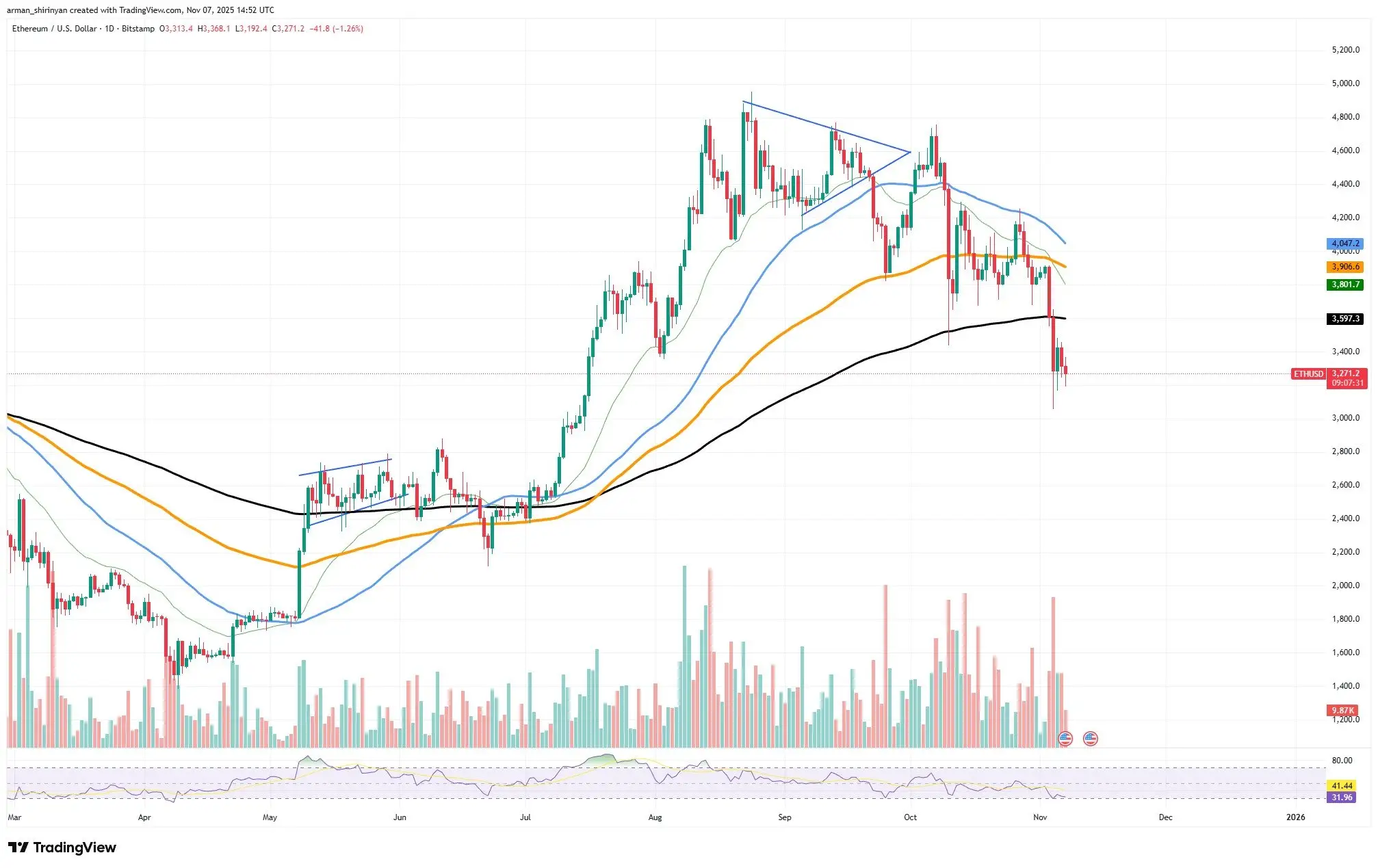 Crypto Market Prediction: Ethereum (ETH) Lost the Price Battle, XRP Time-Traveled to 2024, Is Dogecoin (DOGE) Aiming at $0.20 Recovery？