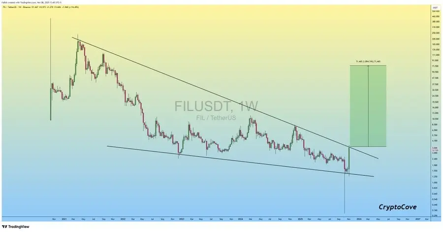 Filecoin (FIL) Price Breakout Could Ignite a 1,700% Rally, Predicts Top Trader