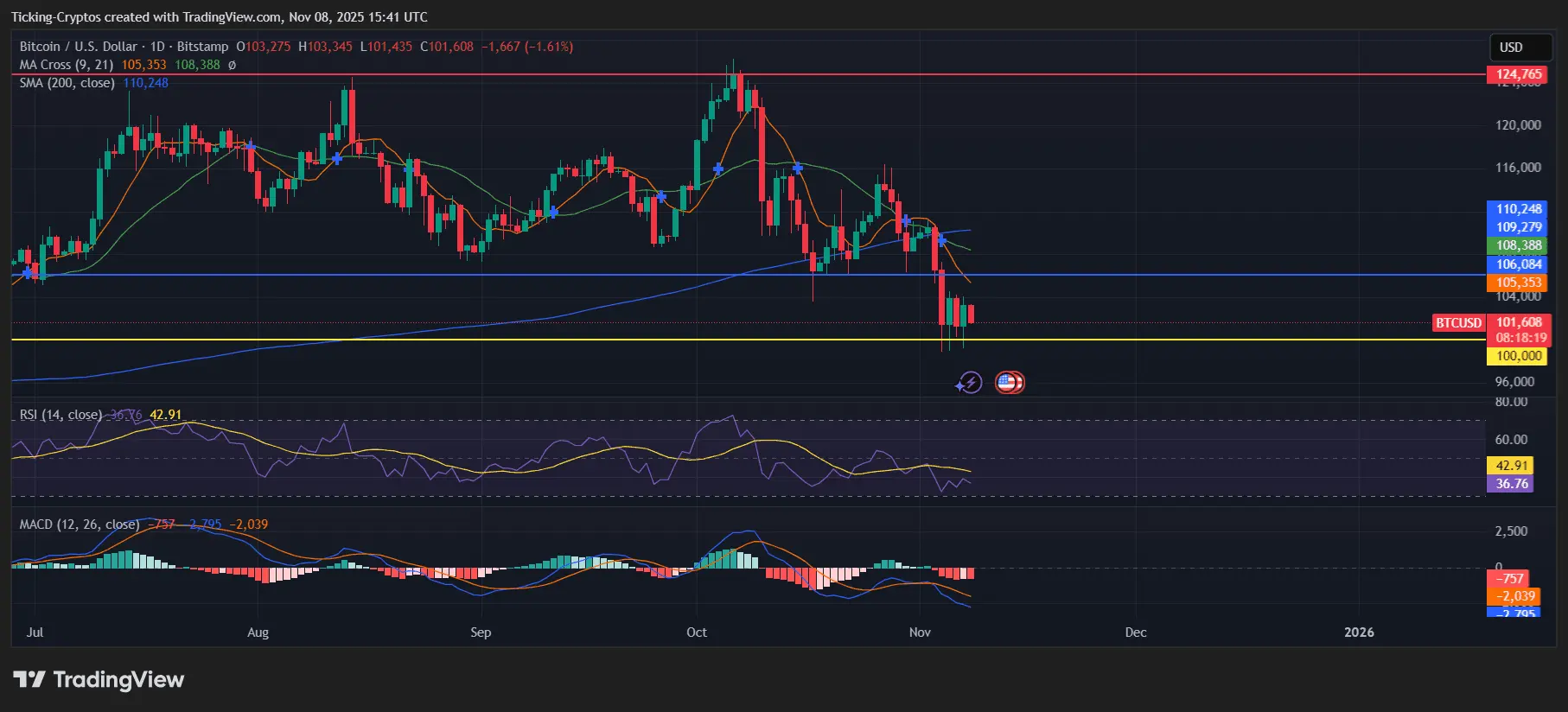 Bitcoin Price Prediction: Whales Accumulate as $9.6B in Shorts Threaten Liquidation