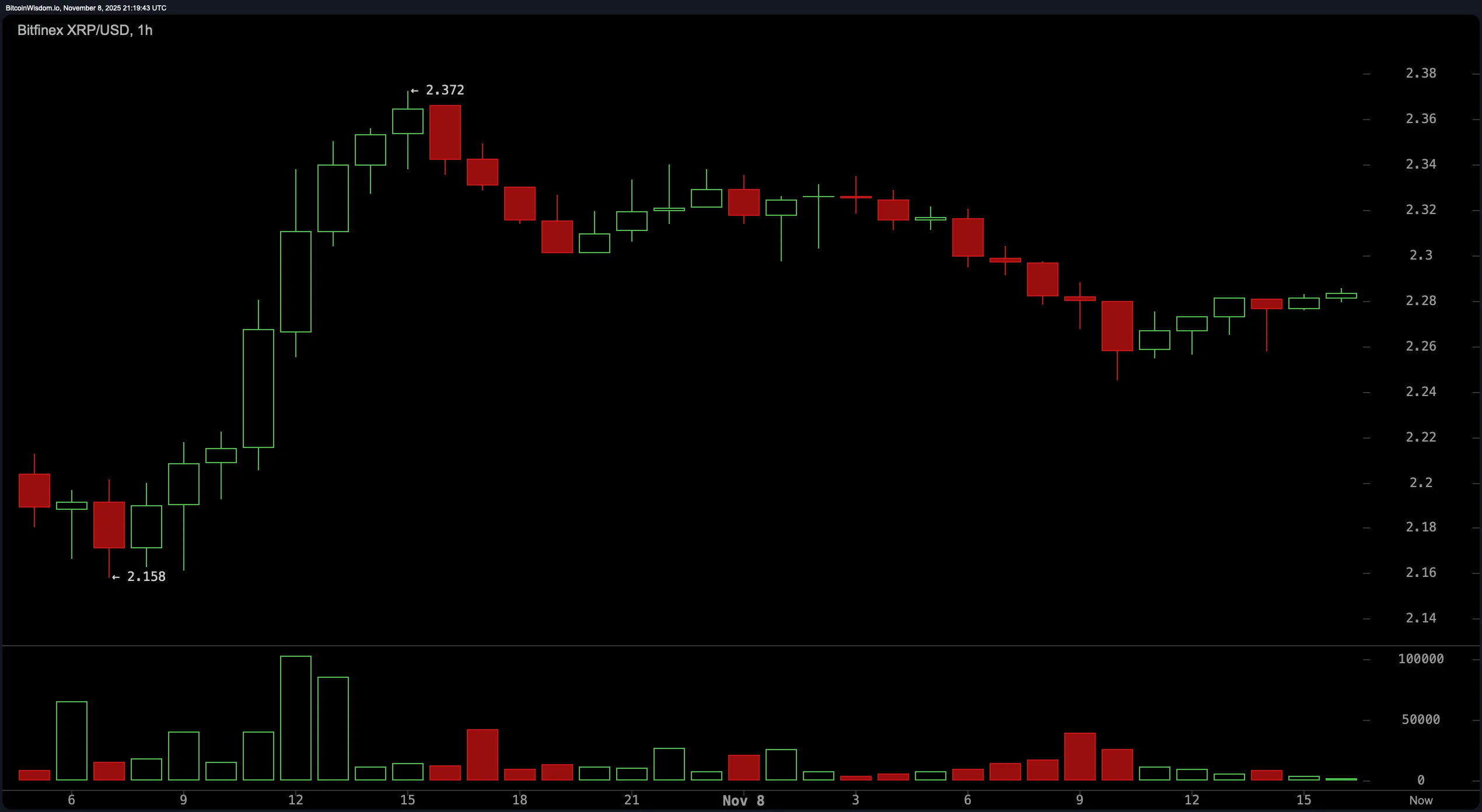 XRP Stumbles at $2.28: Is the Party Over or Just Getting Started？