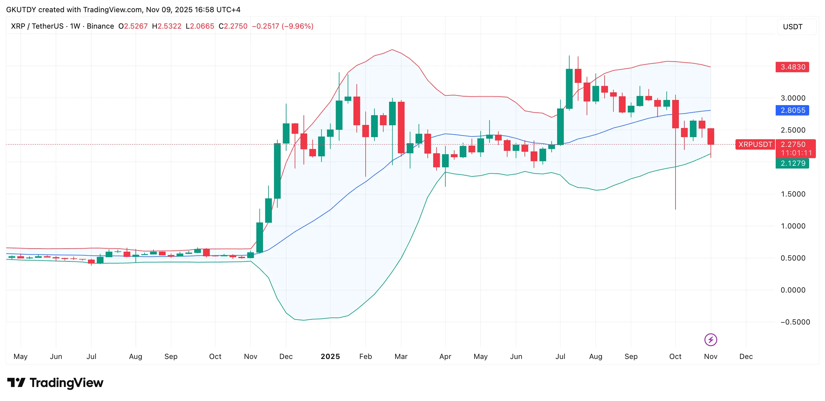 Santa Rally Started Early for XRP as Bollinger Bands Hint at 53% Surge to $3.48