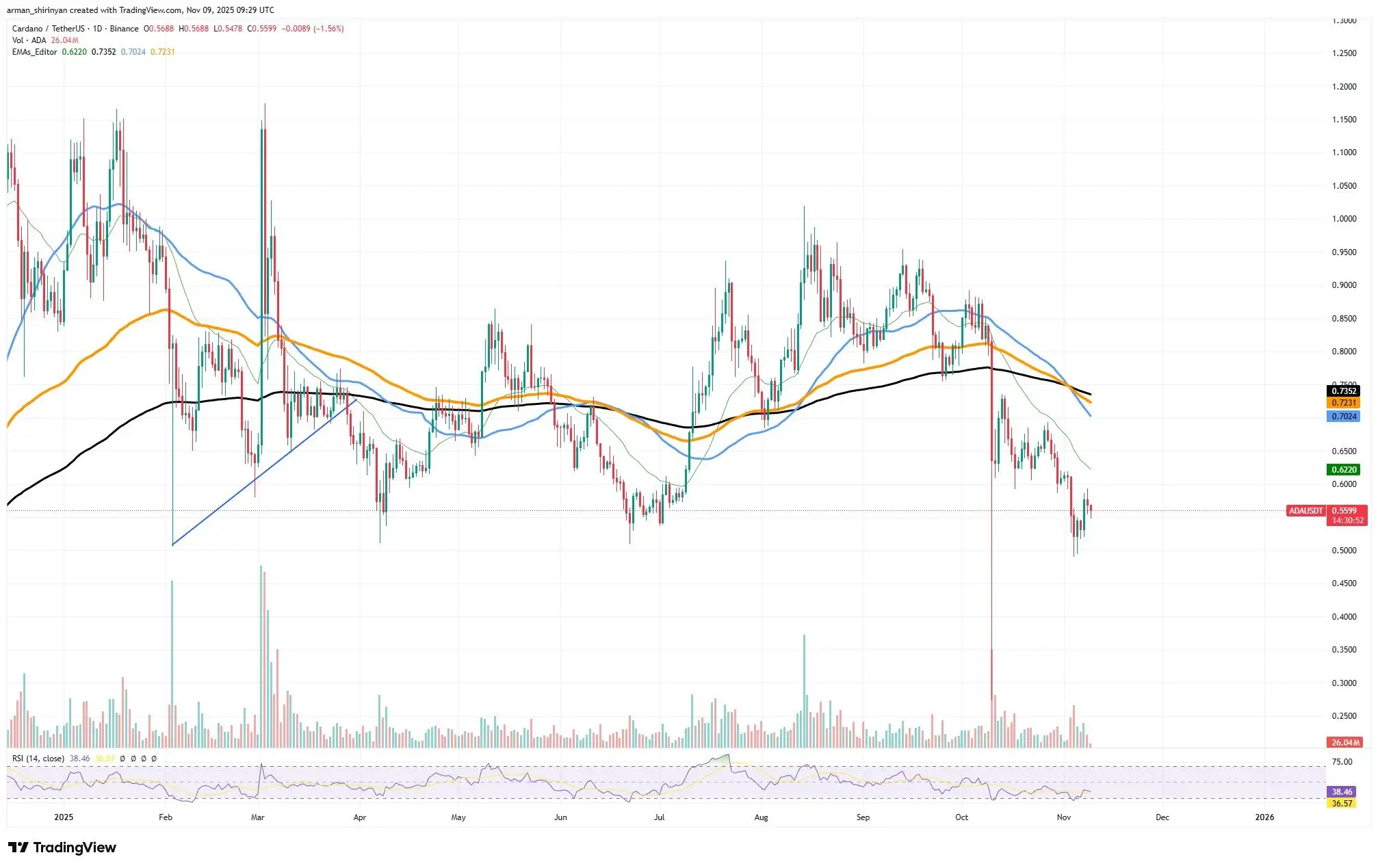 Charles Hoskinson Abandons Cardano? All You Need to Know