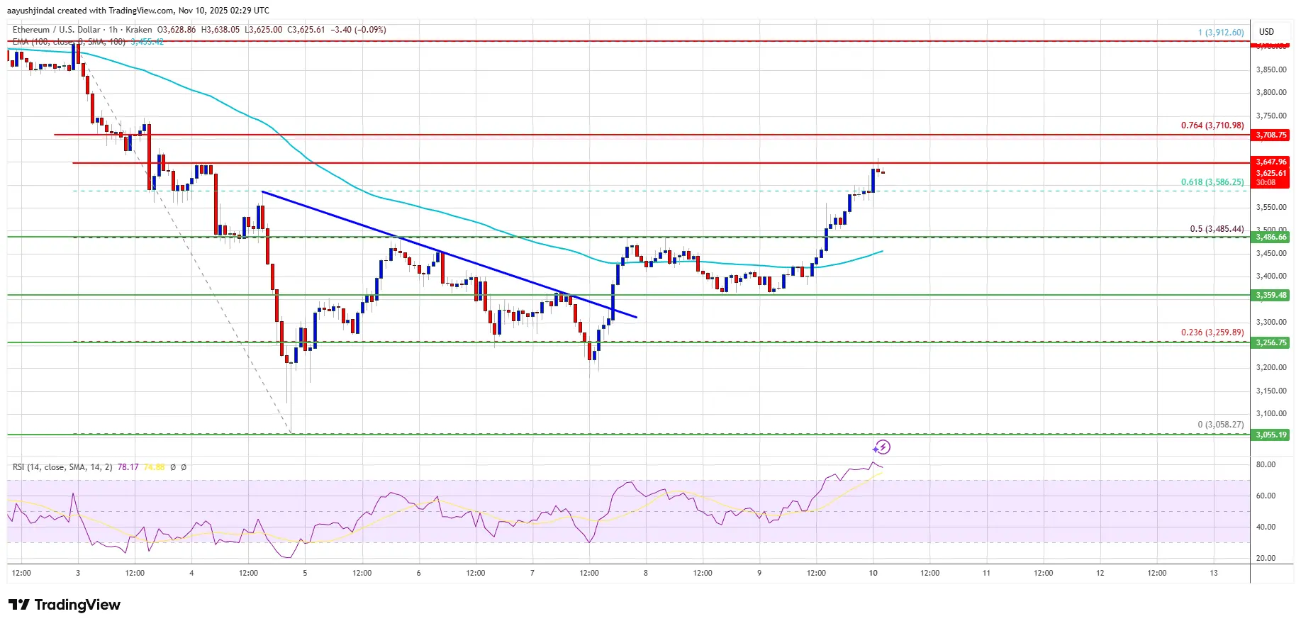Ethereum Recovers Steadily After Selloff, Traders Watch Resistance Near $3,720